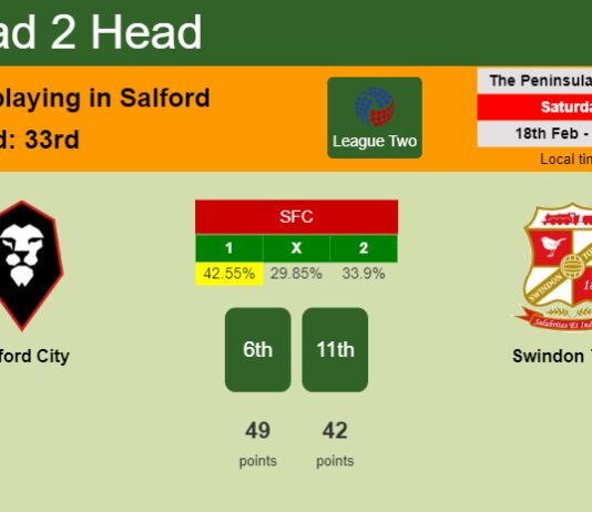 H2H, prediction of Salford City vs Swindon Town with odds, preview, pick, kick-off time 18-02-2023 - League Two
