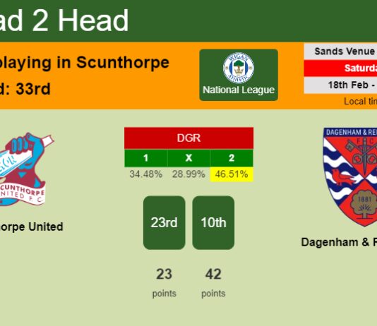 H2H, prediction of Scunthorpe United vs Dagenham & Redbridge with odds, preview, pick, kick-off time 18-02-2023 - National League
