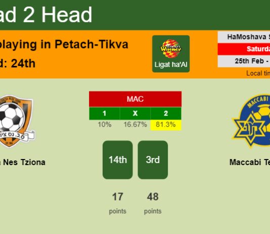 H2H, prediction of Sektzia Nes Tziona vs Maccabi Tel Aviv with odds, preview, pick, kick-off time 25-02-2023 - Ligat ha'Al