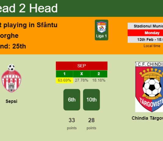 H2H, PREDICTION. Sepsi vs Chindia Târgovişte | Odds, preview, pick, kick-off time 13-02-2023 - Liga 1