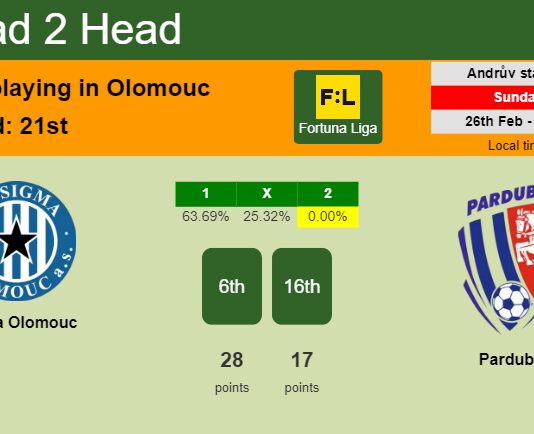 H2H, prediction of Sigma Olomouc vs Pardubice with odds, preview, pick, kick-off time 26-02-2023 - Fortuna Liga