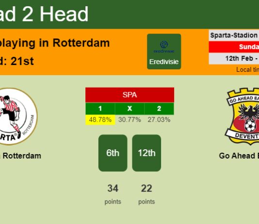 H2H, PREDICTION. Sparta Rotterdam vs Go Ahead Eagles | Odds, preview, pick, kick-off time 12-02-2023 - Eredivisie