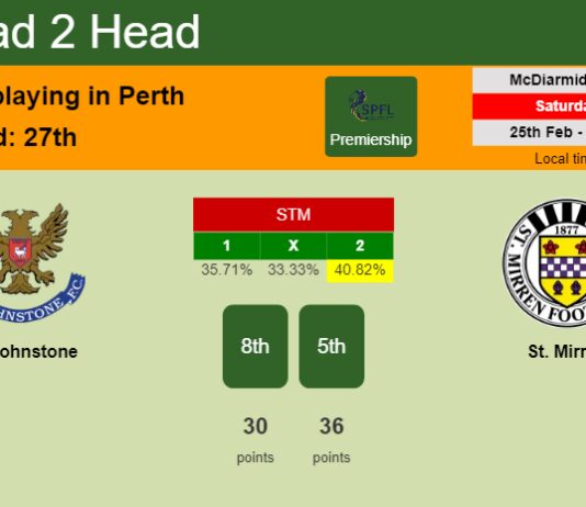 H2H, prediction of St. Johnstone vs St. Mirren with odds, preview, pick, kick-off time 25-02-2023 - Premiership