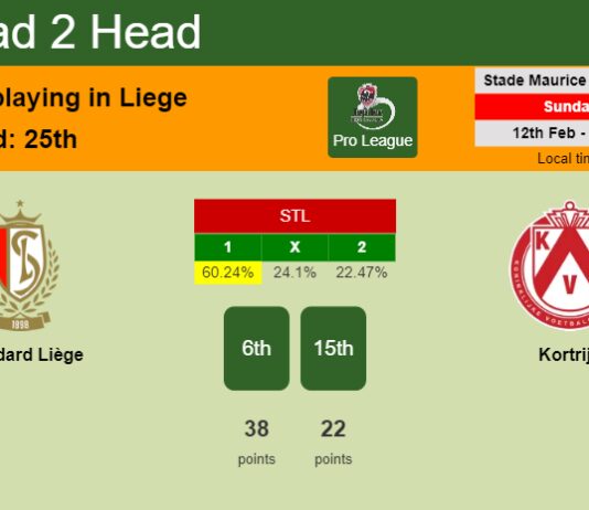H2H, PREDICTION. Standard Liège vs Kortrijk | Odds, preview, pick, kick-off time 12-02-2023 - Pro League
