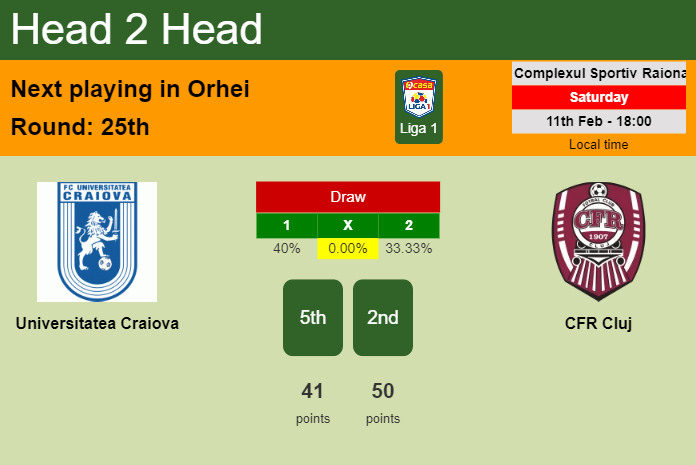 H2H, PREDICTION. Universitatea Craiova vs CFR Cluj | Odds, preview, pick, kick-off time 11-02-2023 - Liga 1