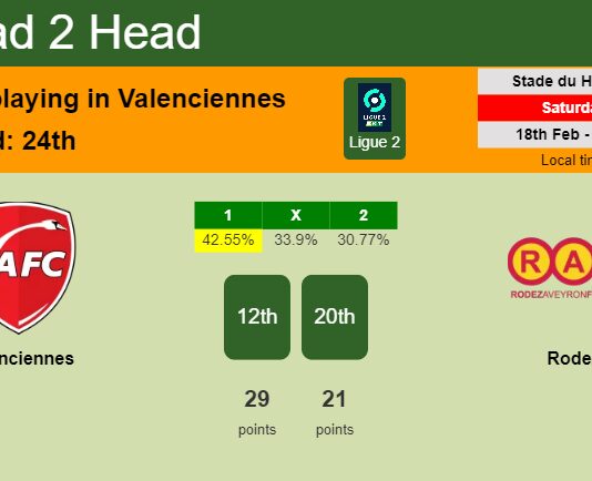 H2H, prediction of Valenciennes vs Rodez with odds, preview, pick, kick-off time 18-02-2023 - Ligue 2