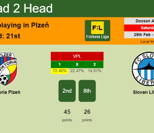 H2H, prediction of Viktoria Plzeň vs Slovan Liberec with odds, preview, pick, kick-off time - Fortuna Liga