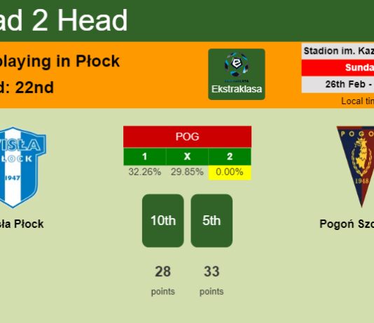 H2H, prediction of Wisła Płock vs Pogoń Szczecin with odds, preview, pick, kick-off time 26-02-2023 - Ekstraklasa