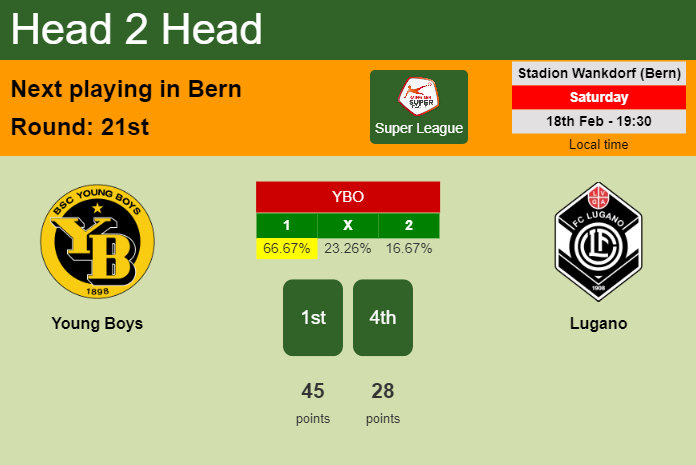 H2H, prediction of Young Boys vs Lugano with odds, preview, pick, kick-off time 18-02-2023 - Super League