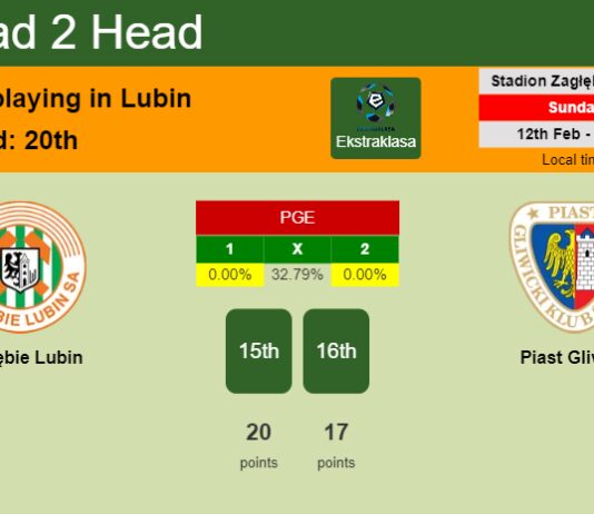 H2H, PREDICTION. Zagłębie Lubin vs Piast Gliwice | Odds, preview, pick, kick-off time 12-02-2023 - Ekstraklasa