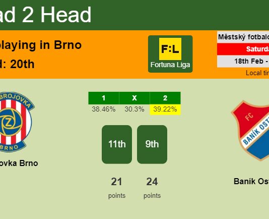 H2H, prediction of Zbrojovka Brno vs Baník Ostrava with odds, preview, pick, kick-off time 18-02-2023 - Fortuna Liga