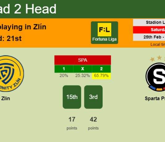 H2H, prediction of Zlín vs Sparta Praha with odds, preview, pick, kick-off time 25-02-2023 - Fortuna Liga