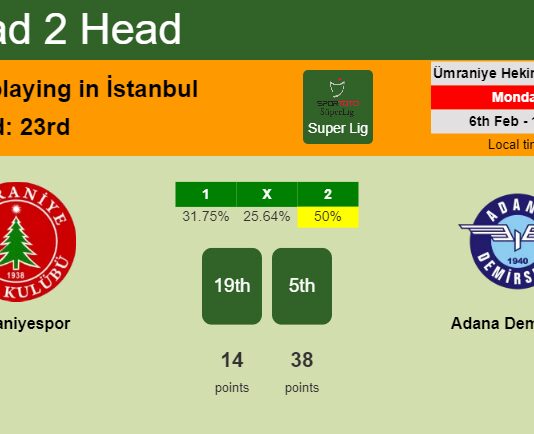 H2H, PREDICTION. Ümraniyespor vs Adana Demirspor | Odds, preview, pick, kick-off time - Super Lig