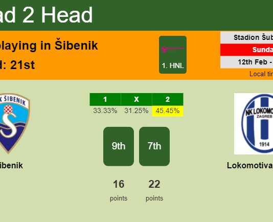 H2H, PREDICTION. Šibenik vs Lokomotiva Zagreb | Odds, preview, pick, kick-off time 12-02-2023 - 1. HNL