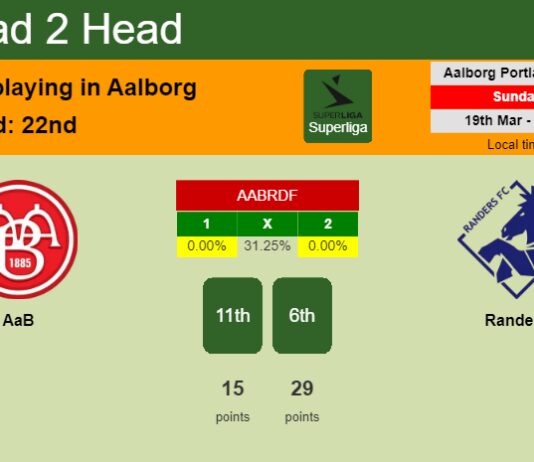 H2H, prediction of AaB vs Randers with odds, preview, pick, kick-off time 19-03-2023 - Superliga