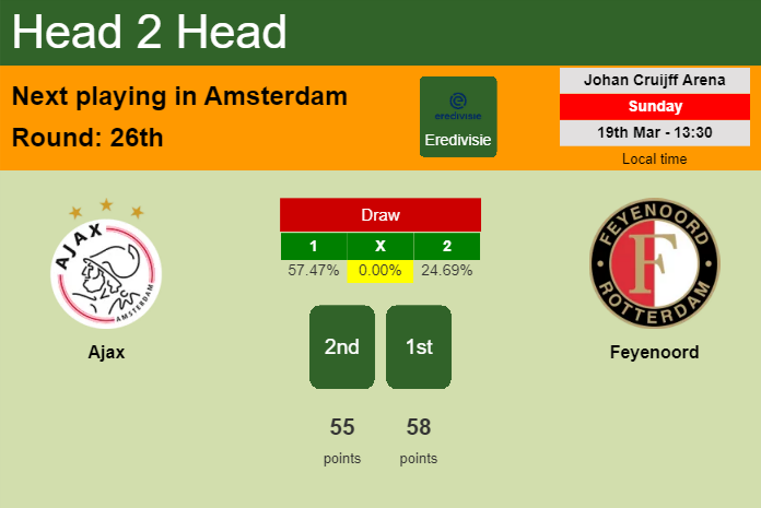 H2H, prediction of Ajax vs Feyenoord with odds, preview, pick, kick-off time 19-03-2023 - Eredivisie