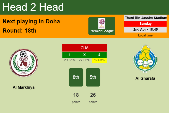 H2H, prediction of Al Markhiya vs Al Gharafa with odds, preview, pick, kick-off time 02-04-2023 - Premier League