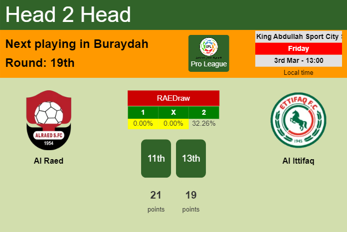 H2H, prediction of Al Raed vs Al Ittifaq with odds, preview, pick, kick-off time 03-03-2023 - Pro League