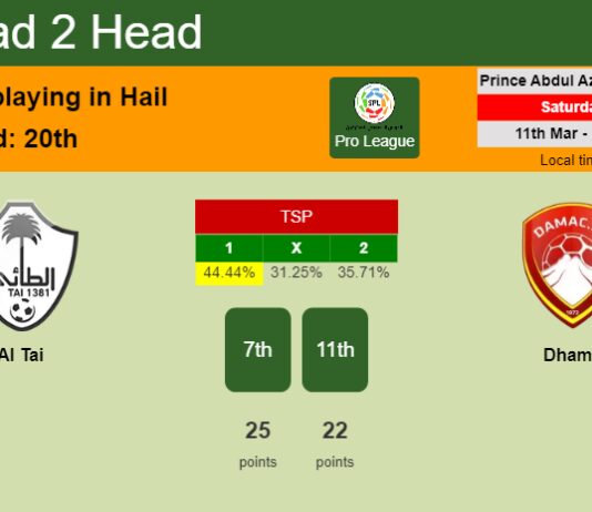 H2H, prediction of Al Tai vs Dhamk with odds, preview, pick, kick-off time 11-03-2023 - Pro League