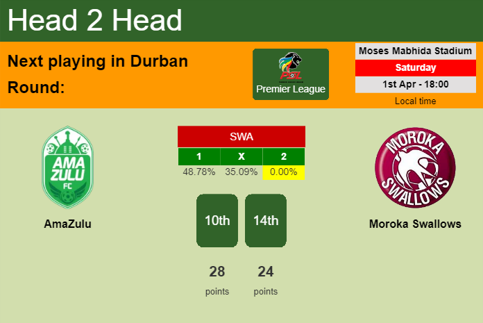 H2H, prediction of AmaZulu vs Moroka Swallows with odds, preview, pick, kick-off time 01-04-2023 - Premier League