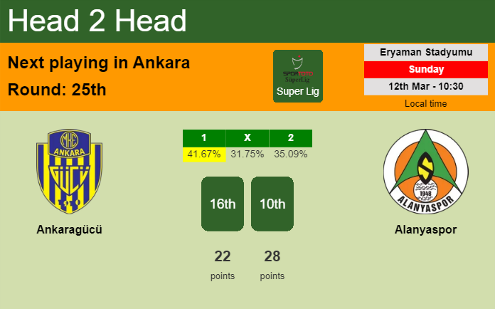 H2H, prediction of Ankaragücü vs Alanyaspor with odds, preview, pick, kick-off time - Super Lig