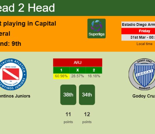 H2H, prediction of Argentinos Juniors vs Godoy Cruz with odds, preview, pick, kick-off time 30-03-2023 - Superliga