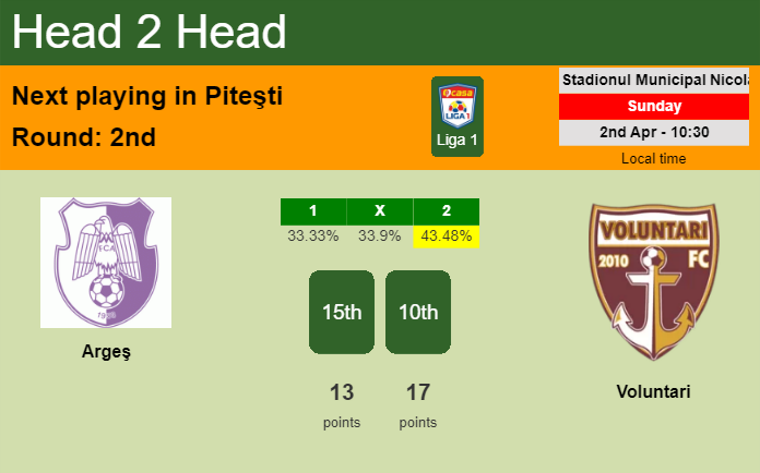 H2H, prediction of Argeş vs Voluntari with odds, preview, pick, kick-off time 02-04-2023 - Liga 1