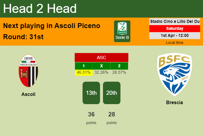 H2H, prediction of Ascoli vs Brescia with odds, preview, pick, kick-off time 01-04-2023 - Serie B