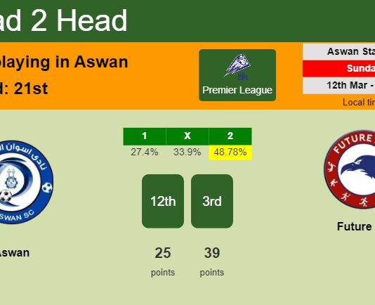 H2H, prediction of Aswan vs Future FC with odds, preview, pick, kick-off time 12-03-2023 - Premier League
