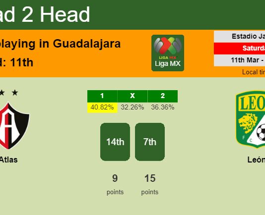 H2H, prediction of Atlas vs León with odds, preview, pick, kick-off time 11-03-2023 - Liga MX