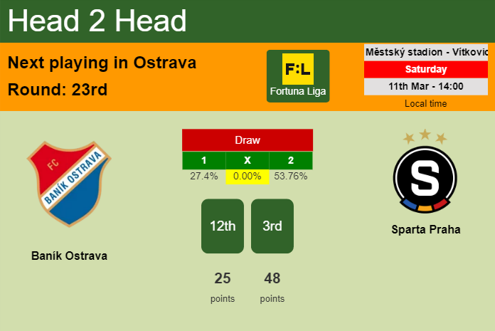 H2H, prediction of Baník Ostrava vs Sparta Praha with odds, preview, pick, kick-off time 11-03-2023 - Fortuna Liga