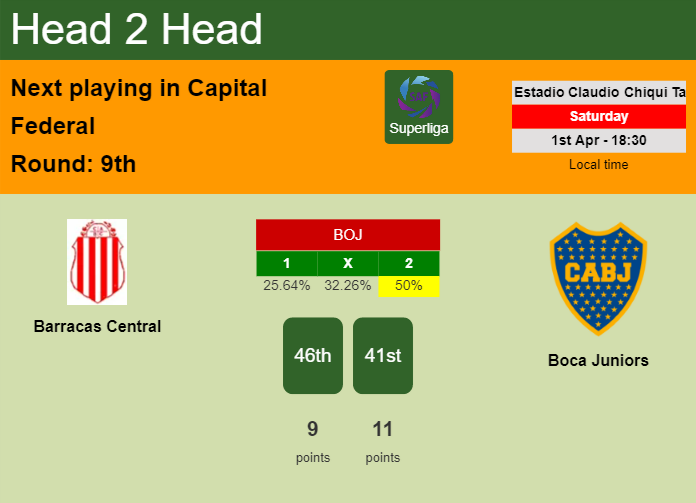 H2H, prediction of Barracas Central vs Boca Juniors with odds, preview, pick, kick-off time 01-04-2023 - Superliga