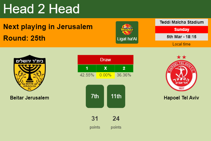 H2H, prediction of Beitar Jerusalem vs Hapoel Tel Aviv with odds, preview, pick, kick-off time 05-03-2023 - Ligat ha'Al