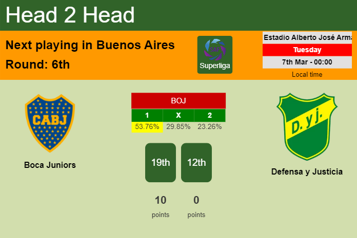 H2H, prediction of Boca Juniors vs Defensa y Justicia with odds, preview, pick, kick-off time - Superliga