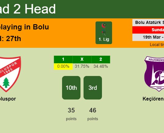 H2H, prediction of Boluspor vs Keçiörengücü with odds, preview, pick, kick-off time 19-03-2023 - 1. Lig