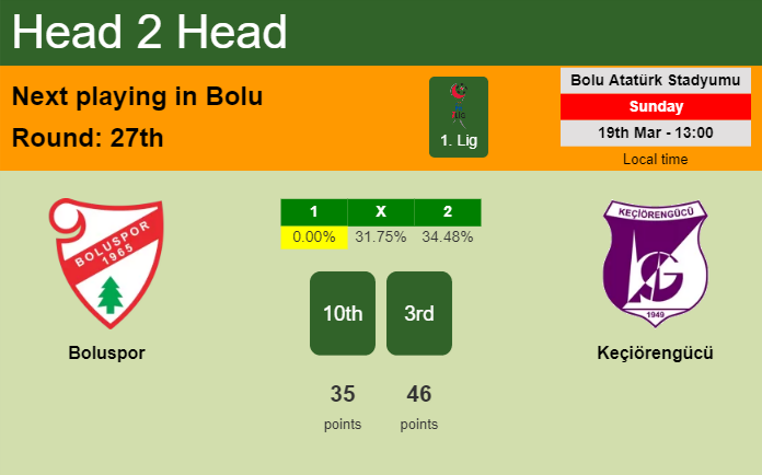 H2H, prediction of Boluspor vs Keçiörengücü with odds, preview, pick, kick-off time 19-03-2023 - 1. Lig
