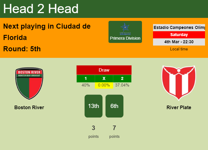 H2H, prediction of Boston River vs River Plate with odds, preview, pick, kick-off time 04-03-2023 - Primera Division