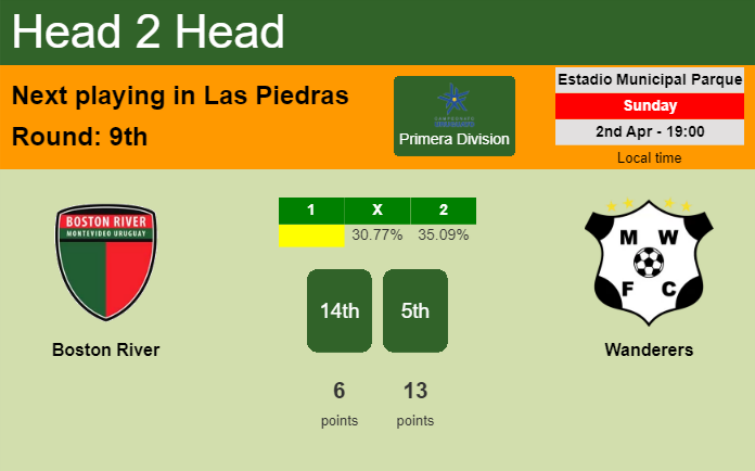 H2H, prediction of Boston River vs Wanderers with odds, preview, pick, kick-off time 02-04-2023 - Primera Division