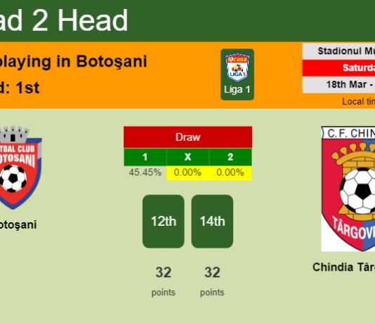 H2H, prediction of Botoşani vs Chindia Târgovişte with odds, preview, pick, kick-off time 18-03-2023 - Liga 1