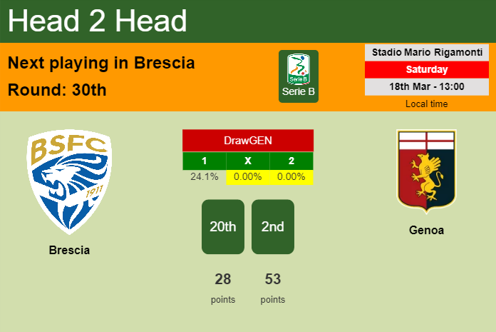 H2H, prediction of Brescia vs Genoa with odds, preview, pick, kick-off time 18-03-2023 - Serie B
