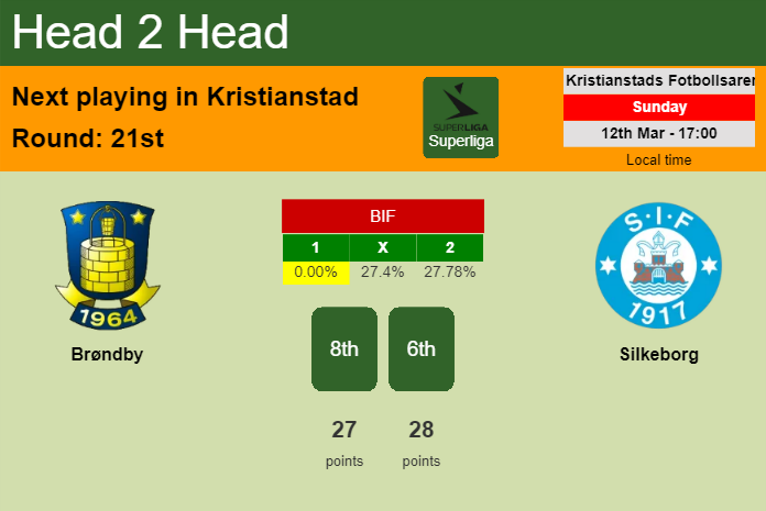 H2H, prediction of Brøndby vs Silkeborg with odds, preview, pick, kick-off time 12-03-2023 - Superliga
