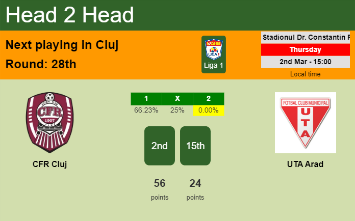 H2H, prediction of CFR Cluj vs UTA Arad with odds, preview, pick, kick-off time 02-03-2023 - Liga 1