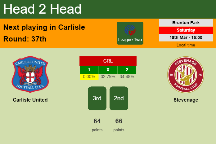 H2H, prediction of Carlisle United vs Stevenage with odds, preview, pick, kick-off time 18-03-2023 - League Two