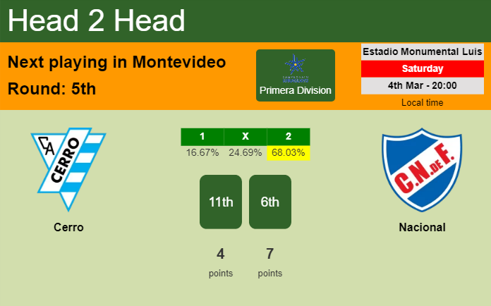 H2H, prediction of Cerro vs Nacional with odds, preview, pick, kick-off time 04-03-2023 - Primera Division