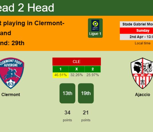 H2H, prediction of Clermont vs Ajaccio with odds, preview, pick, kick-off time 02-04-2023 - Ligue 1