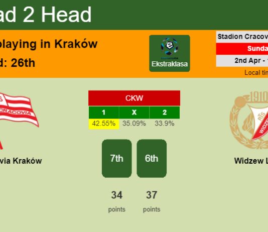 H2H, prediction of Cracovia Kraków vs Widzew Lodz with odds, preview, pick, kick-off time 02-04-2023 - Ekstraklasa
