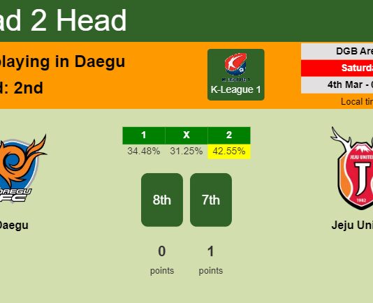 H2H, prediction of Daegu vs Jeju United with odds, preview, pick, kick-off time 04-03-2023 - K-League 1