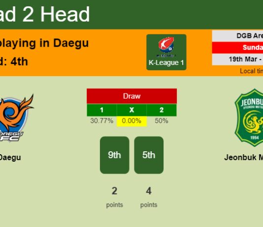 H2H, prediction of Daegu vs Jeonbuk Motors with odds, preview, pick, kick-off time 19-03-2023 - K-League 1