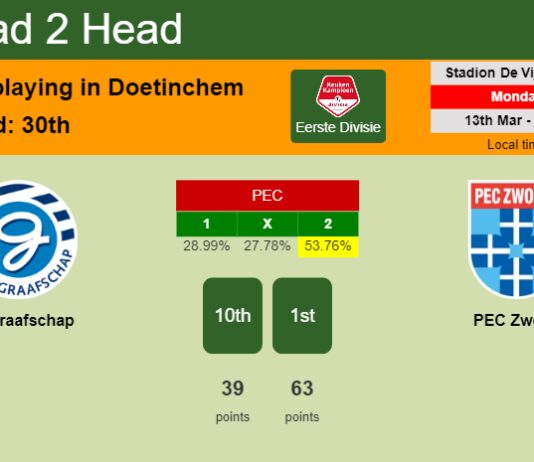 H2H, prediction of De Graafschap vs PEC Zwolle with odds, preview, pick, kick-off time 13-03-2023 - Eerste Divisie