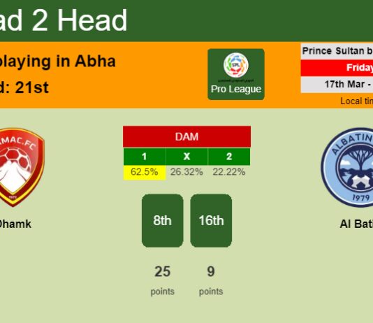 H2H, prediction of Dhamk vs Al Batin with odds, preview, pick, kick-off time 17-03-2023 - Pro League